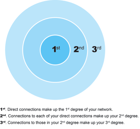 linkedin connections