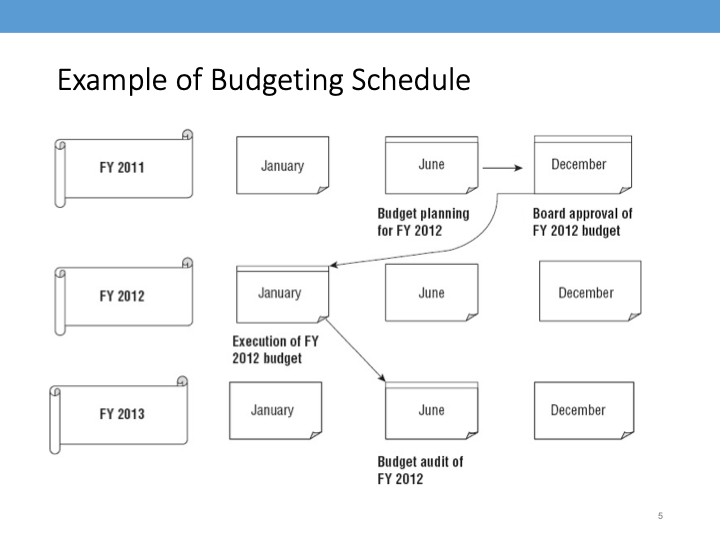 An example of Nonprofit Budgeting Schedule showing the various stages from planning, approval to execution 