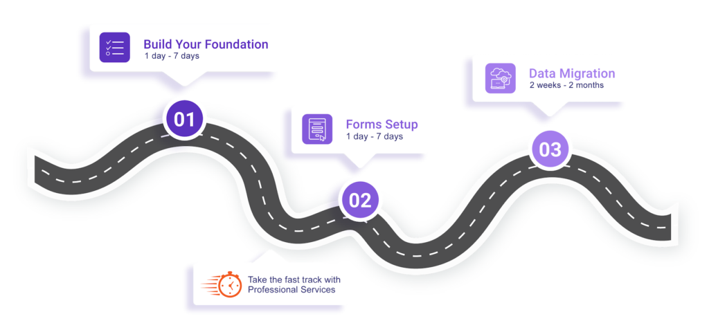 Roadmap showing the 3 onboarding steps