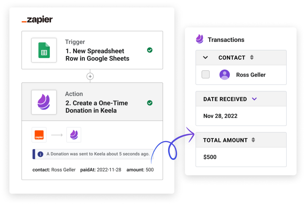 A sample of contact donation information being transferred from Google Sheets, through Zapier, into Keela.